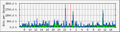 busa-9300_gigabitethernet7_0_15 Traffic Graph
