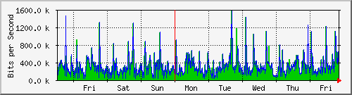 week