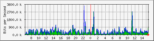 busa-9300_gigabitethernet7_0_17 Traffic Graph