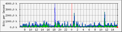 busa-9300_gigabitethernet7_0_18 Traffic Graph