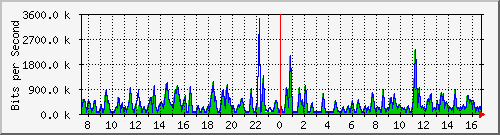 busa-9300_gigabitethernet7_0_2 Traffic Graph
