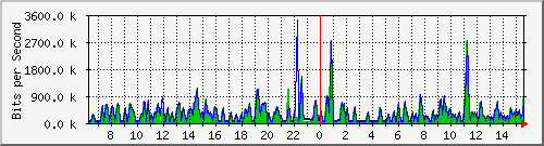 busa-9300_gigabitethernet7_0_21 Traffic Graph