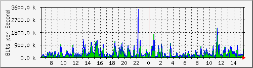 busa-9300_gigabitethernet7_0_23 Traffic Graph