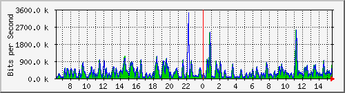 busa-9300_gigabitethernet7_0_25 Traffic Graph