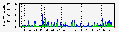 busa-9300_gigabitethernet7_0_29 Traffic Graph