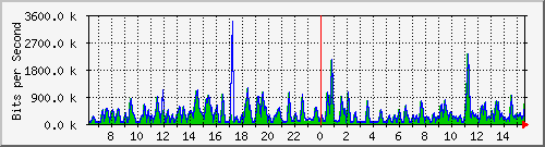 busa-9300_gigabitethernet7_0_31 Traffic Graph