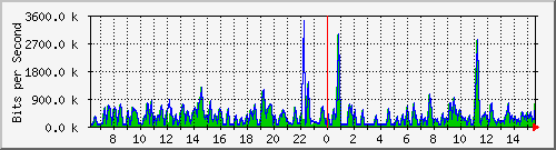 busa-9300_gigabitethernet7_0_33 Traffic Graph