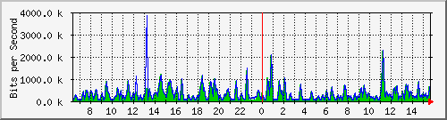 busa-9300_gigabitethernet7_0_35 Traffic Graph