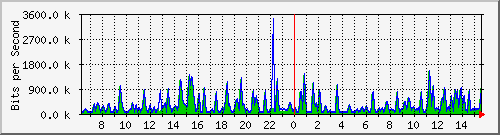 busa-9300_gigabitethernet7_0_37 Traffic Graph