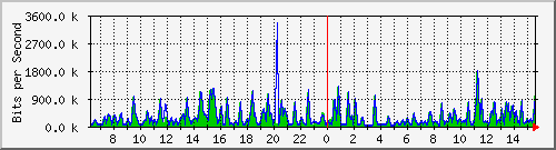 busa-9300_gigabitethernet7_0_39 Traffic Graph
