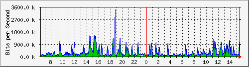 busa-9300_gigabitethernet7_0_41 Traffic Graph