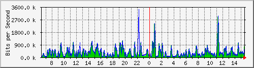 busa-9300_gigabitethernet7_0_47 Traffic Graph