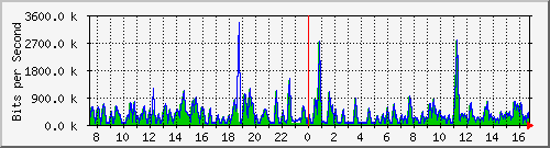 busa-9300_gigabitethernet7_0_7 Traffic Graph