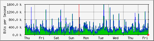 week