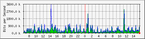 busa-9300_gigabitethernet7_0_8 Traffic Graph