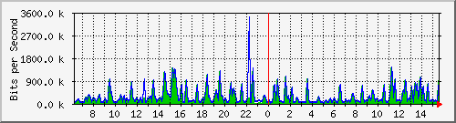 busa-9300_gigabitethernet7_0_9 Traffic Graph