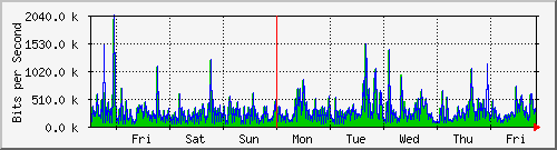 week