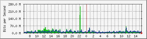 busa-9300_port-channel1 Traffic Graph
