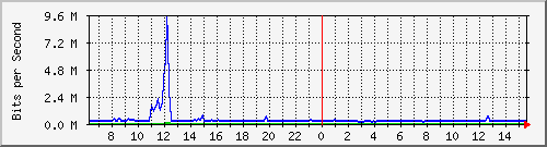 busa-9300_tengigabitethernet1_0_46 Traffic Graph