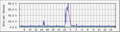 busa-9300_tengigabitethernet1_0_48 Traffic Graph