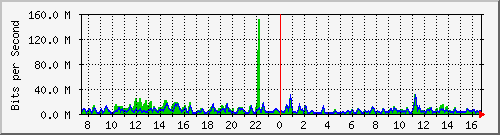 busa-9300_twentyfivegige1_1_1 Traffic Graph