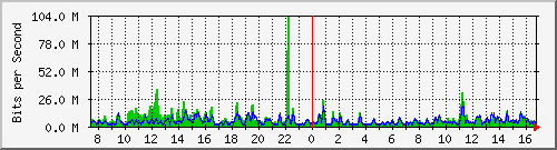 busa-9300_twentyfivegige7_1_1 Traffic Graph