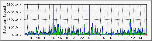 busa-9300_twogigabitethernet1_0_10 Traffic Graph