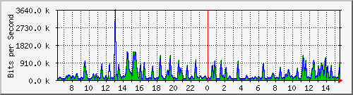 busa-9300_twogigabitethernet1_0_12 Traffic Graph