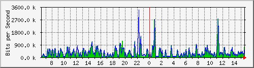 busa-9300_twogigabitethernet1_0_17 Traffic Graph
