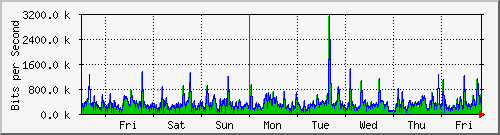 week