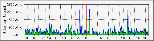 busa-9300_twogigabitethernet1_0_2 Traffic Graph