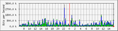 busa-9300_twogigabitethernet1_0_20 Traffic Graph