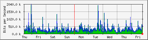 week