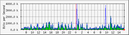 busa-9300_twogigabitethernet1_0_21 Traffic Graph