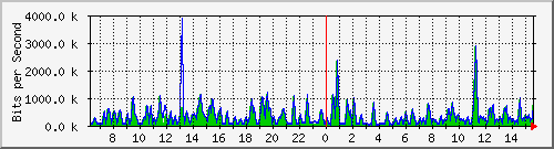 busa-9300_twogigabitethernet1_0_23 Traffic Graph