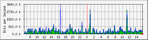 busa-9300_twogigabitethernet1_0_25 Traffic Graph