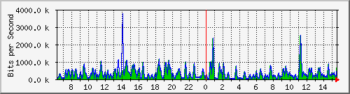busa-9300_twogigabitethernet1_0_27 Traffic Graph