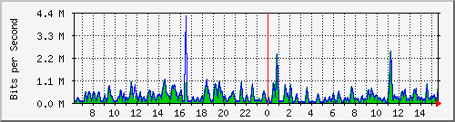 busa-9300_twogigabitethernet1_0_28 Traffic Graph