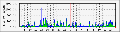 busa-9300_twogigabitethernet1_0_29 Traffic Graph