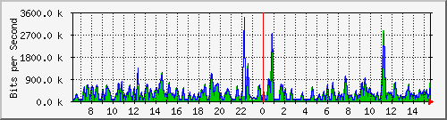 busa-9300_twogigabitethernet1_0_31 Traffic Graph