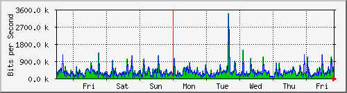 week