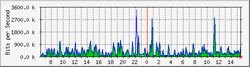 busa-9300_twogigabitethernet1_0_33 Traffic Graph
