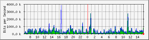 busa-9300_twogigabitethernet1_0_35 Traffic Graph