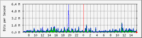 busa-9300_twogigabitethernet1_0_9 Traffic Graph