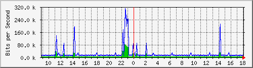 busa-9300_vlan434 Traffic Graph