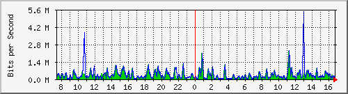 busb-9300_gigabitethernet2_0_10 Traffic Graph