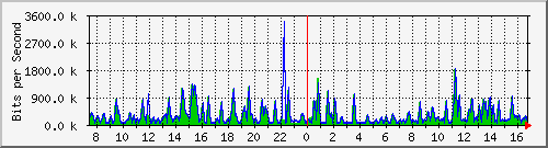 busb-9300_gigabitethernet2_0_12 Traffic Graph