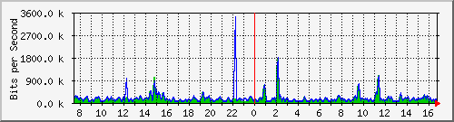busb-9300_gigabitethernet2_0_14 Traffic Graph
