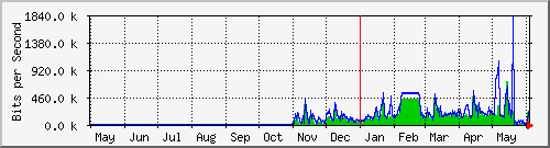 year