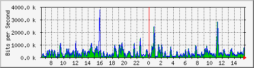 busb-9300_gigabitethernet2_0_18 Traffic Graph